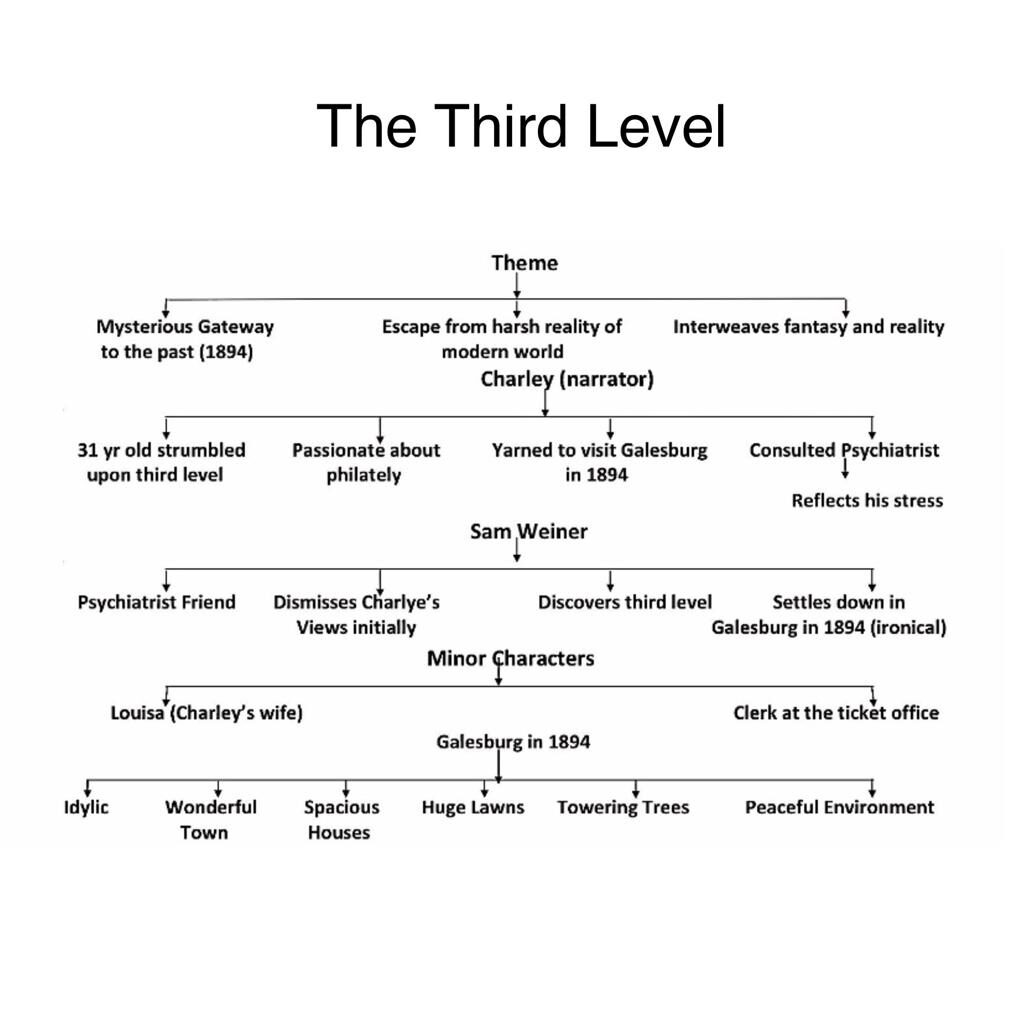 the-third-level-english-official